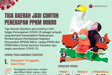 Tiga daerah jadi contoh penerapan PPKM Mikro