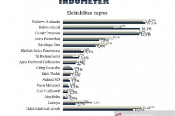 Survei: Prabowo tetap kokoh, Ridwan Kamil salip Ganjar