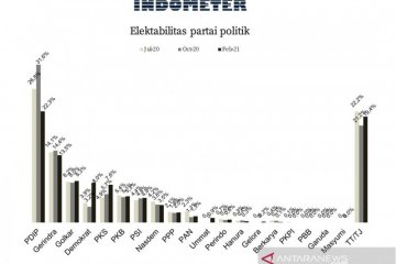 Survei: Elektabilitas Partai Demokrat melonjak