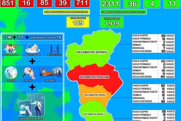 Tingkat kesembuhan COVID-19 di PPU capai 83,54 persen