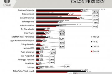 Survei: Elektabilitas Prabowo teratas, Kang Emil salip Ganjar