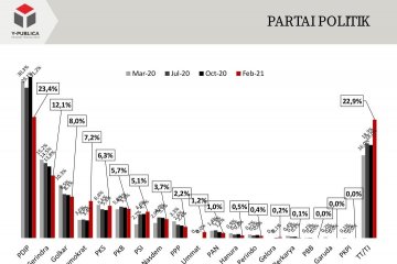 Survei: Elektabilitas PDIP turun, Demokrat dan PSI naik