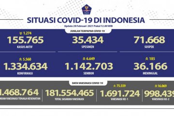 Pasien sembuh dari COVID-19 bertambah 6.649 orang