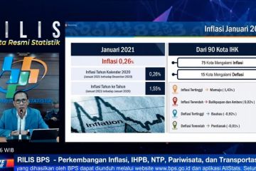 BPS: Januari 2021 inflasi 0,26%,  Mamuju tertinggi