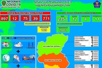 Tingkat kesembuhan dari COVID-19 di PPU mencapai 85,95 persen