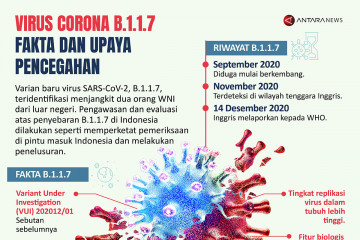 Virus Corona B.1.1.7: Fakta dan upaya pencegahan