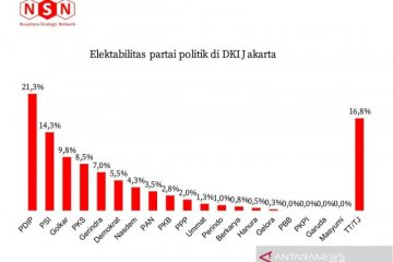 Survei NSN sebut PDIP dan PSI berjaya di DKI