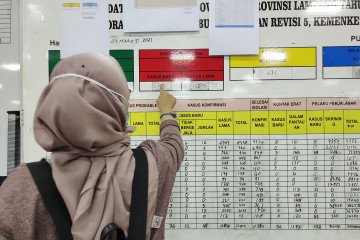 Kasus COVID-19 Lampung bertambah 53 orang sehingga total 12.960 kasus
