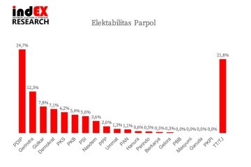 Survei IndEX: Elektabilitas PDIP masih tertinggi