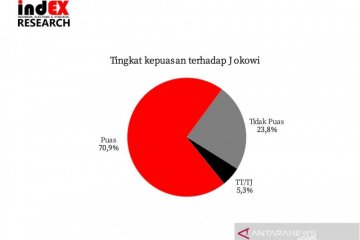 Survei IndEX: Tingkat kepuasan publik terhadap Jokowi 70,9 persen