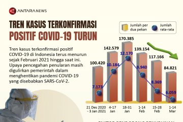 Tren kasus terkonfirmasi positif COVID-19 turun