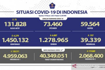 1.278.965 pasien COVID-19 sembuh, kasus positif bertambah 6.279 orang