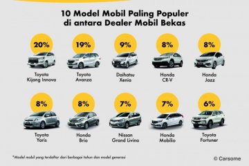 Mobkas Innova dan Avanza paling diminati di Indonesia selama 2020
