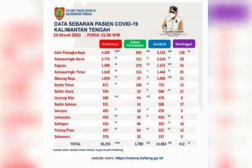 Kasus positif COVID-19 Palangka Raya bertambah 107 orang