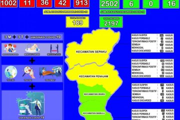 Kasus positif COVID-19 di PPU tambah 5 orang