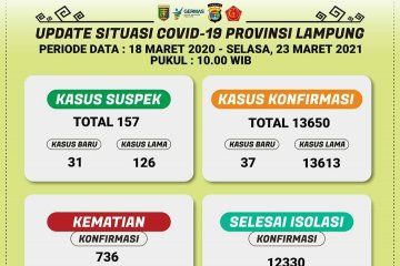 Pasien sembuh dari COVID-19 di Lampung bertambah 55