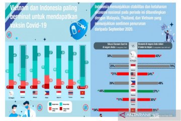 Survei Ipsos: 80 persen masyarakat Indonesia menyambut vaksinasi