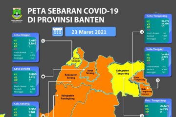 Enam daerah di Banten kembali masuk zona sedang penyebaran COVID-19
