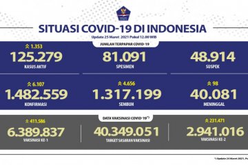 Kasus terkonfirmasi COVID-19 bertambah 6.107 dan sembuh 4.656 orang