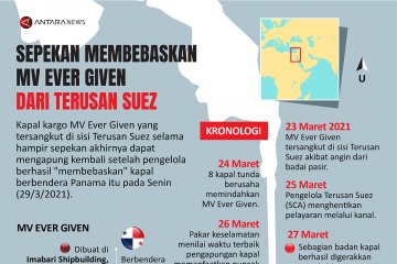 Sepekan membebaskan MV Ever Given dari Terusan Suez