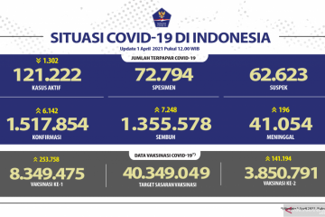 Kasus terkonfirmasi COVID-19 bertambah 6.142, sembuh 7.248 orang