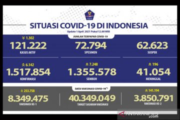 3.850.791 jiwa warga Indonesia telah menerima dosis vaksin lengkap