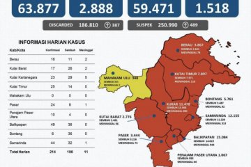 Tambah lagi 214 orang, positif COVID-19 di Kaltim naik 63.877 kasus