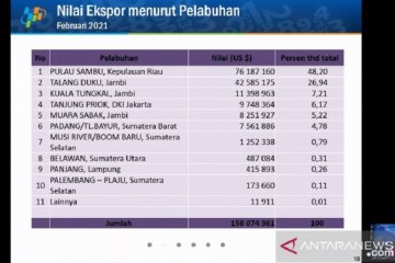 Ekspor Jambi melalui Pulau Sambu paling besar