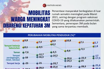 Mobilitas warga meningkat dibarengi kepatuhan 3M