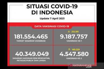 9,1 juta orang sudah mendapat suntikan vaksin COVID-19