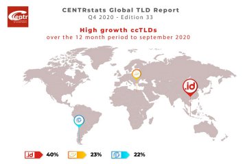 .id domain ccTLD dengan pertumbuhan tertinggi dunia