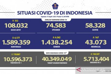 Kasus terkonfirmasi COVID-19 bertambah 6.177 dan sembuh 6.362 orang