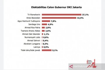 Survei: Elektabilitas Risma ungguli Anies Baswedan