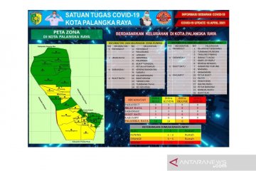 16 kelurahan di Palangka Raya zona hijau COVID-19