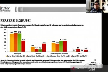 Survei LSI sebut mayoritas PNS anggap korupsi di Indonesia memburuk