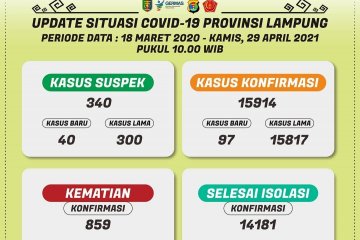 Dinkes catat penambahan 97 kasus positif COVID-19 di Lampung