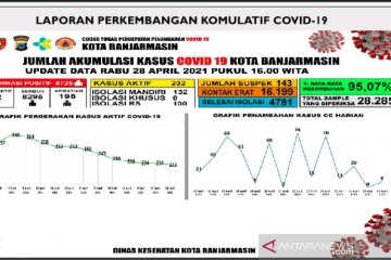 Kesembuhan COVID-19 di Banjarmasin 95,07 persen hingga akhir April