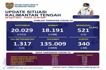 Kumulatif positif COVID-19 Kalteng tembus 20 ribu kasus