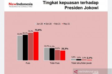Survei: Tingkat kepuasan publik kepada Jokowi meningkat