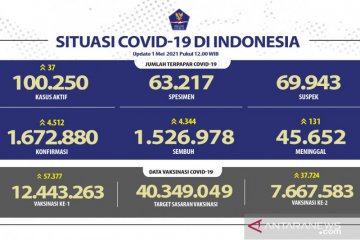 7.667.583 warga Indonesia telah memperoleh vaksin dosis lengkap