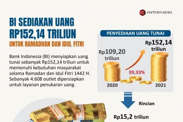 BI sediakan uang Rp152,14 triliun untuk Ramadhan dan Idul Fitri