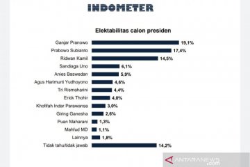 Survei Indometer: Ganjar, Prabowo, dan Kamil capres unggulan