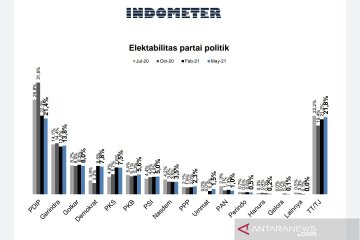 Survei Indometer: Elektabilitas PDIP masih unggul, PSI capai 5 persen