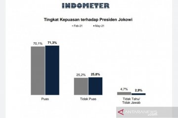 Survei Indometer: Tingkat kepuasan terhadap Jokowi terus naik