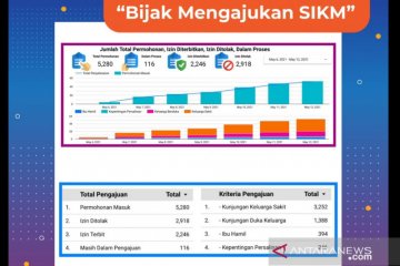 Jumlah pemohon SIKM di Jakarta capai 6.055 orang