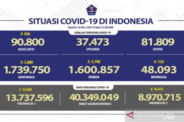 8.970.715 warga Indonesia telah menerima vaksin dosis lengkap