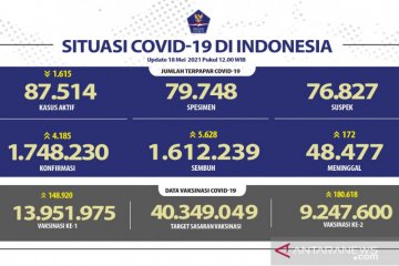 9.247.600 warga Indonesia telah dapatkan dosis vaksin COVID-19 lengkap