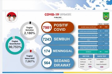 Di bawah nasional, kematian akibat COVID-19 di Batam 2,18 persen