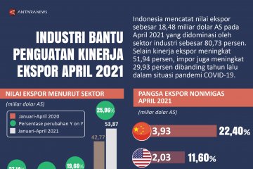 Industri bantu penguatan kinerja ekspor April 2021