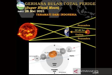 BMKG sebut gerhana bulan total terjadi 26 Mei 2021